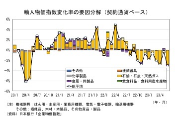 輸入物価指数変化率の要因分解(契約通貨ベース)