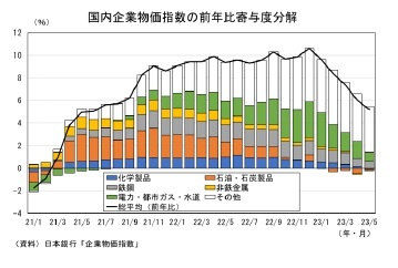 国内企業物価指数の前年比寄与度分解