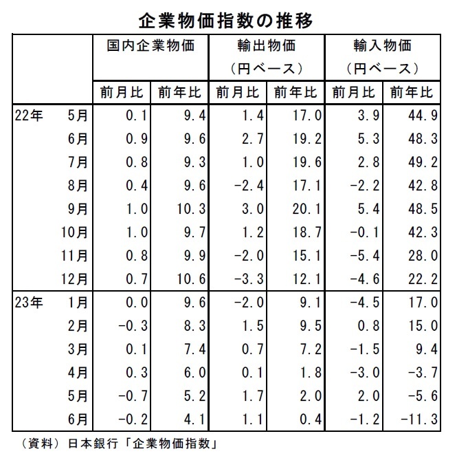 企業物価指数2023年9月～契約通貨ベースの輸入物価指数（前月比