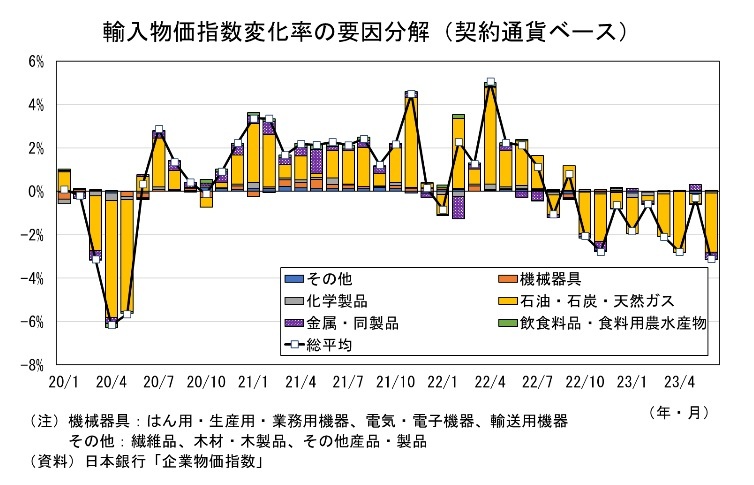 企業物価指数2023年6月～輸入物価の下落が進む～ | ニッセイ基礎