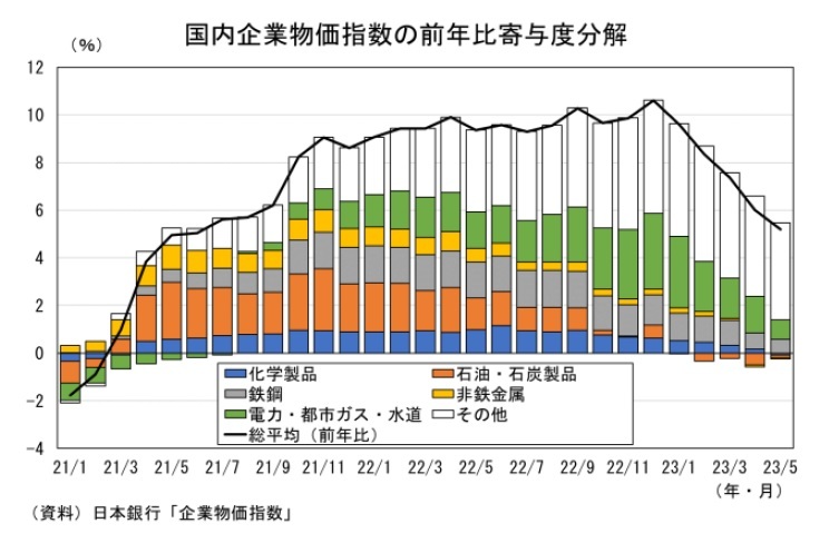 激安超安値 企業物価指数2023年6月～輸入物価の下落が進む～ ニッセイ基礎 | ビジネス+経済