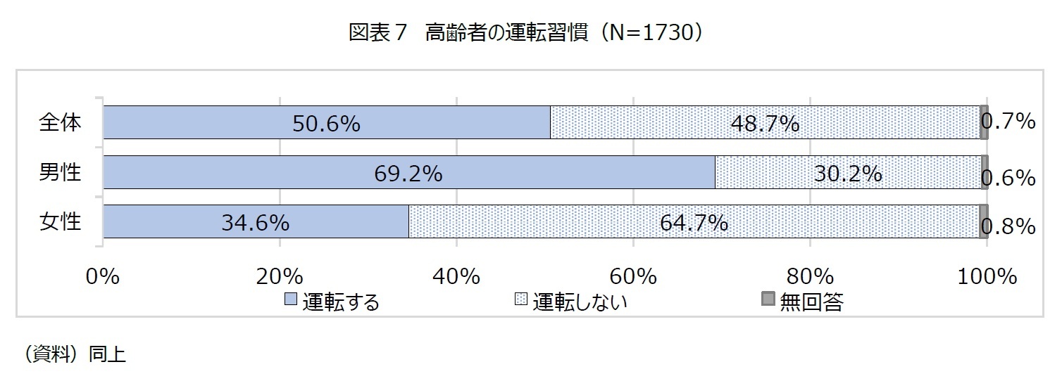 図表７　高齢者の運転習慣（N=1730）