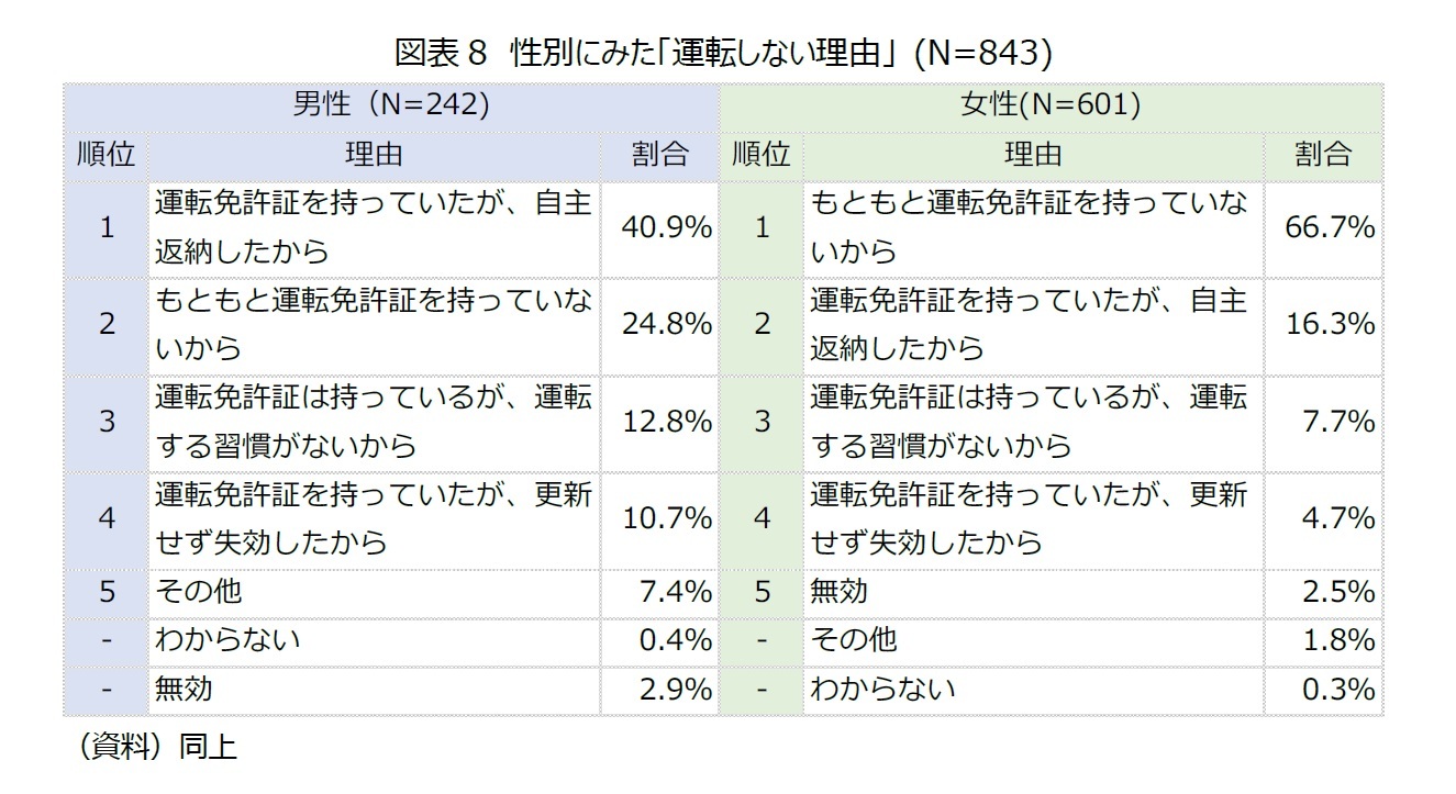 図表8　性別にみた「運転しない理由」 (N=843)