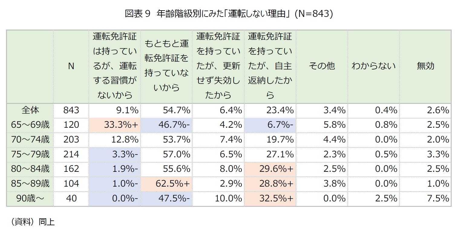 図表9　年齢階級別にみた「運転しない理由」 (N=843)　