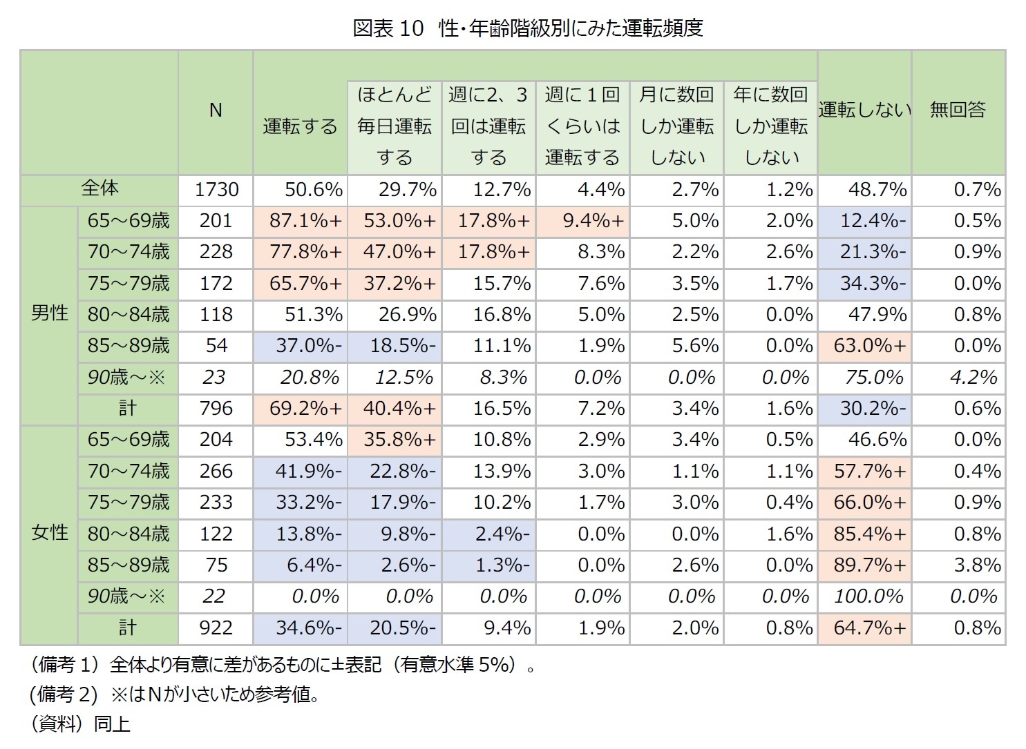 図表10　性・年齢階級別にみた運転頻度