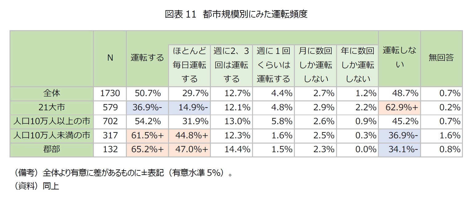 図表11　都市規模別にみた運転頻度