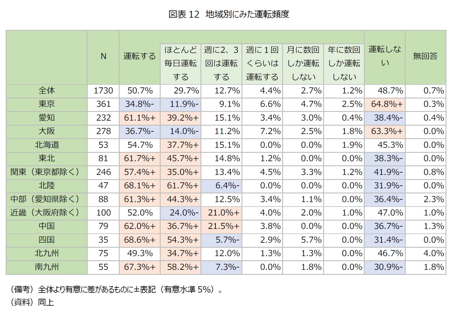 図表12　地域別にみた運転頻度