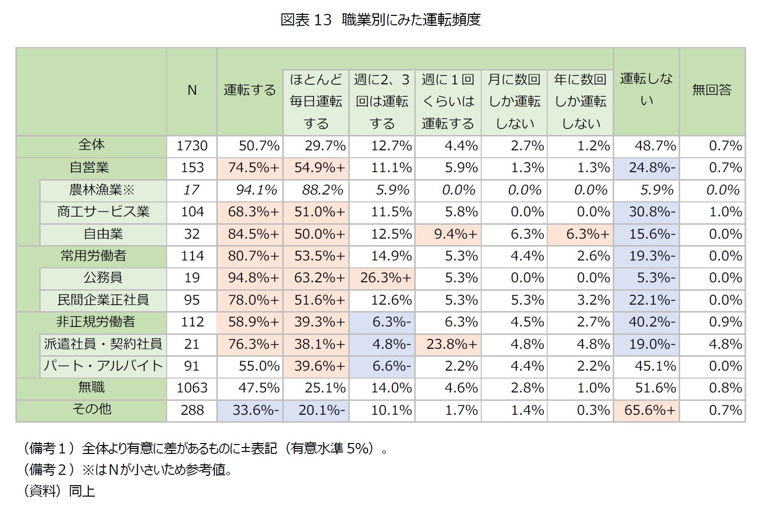 図表13　職業別にみた運転頻度