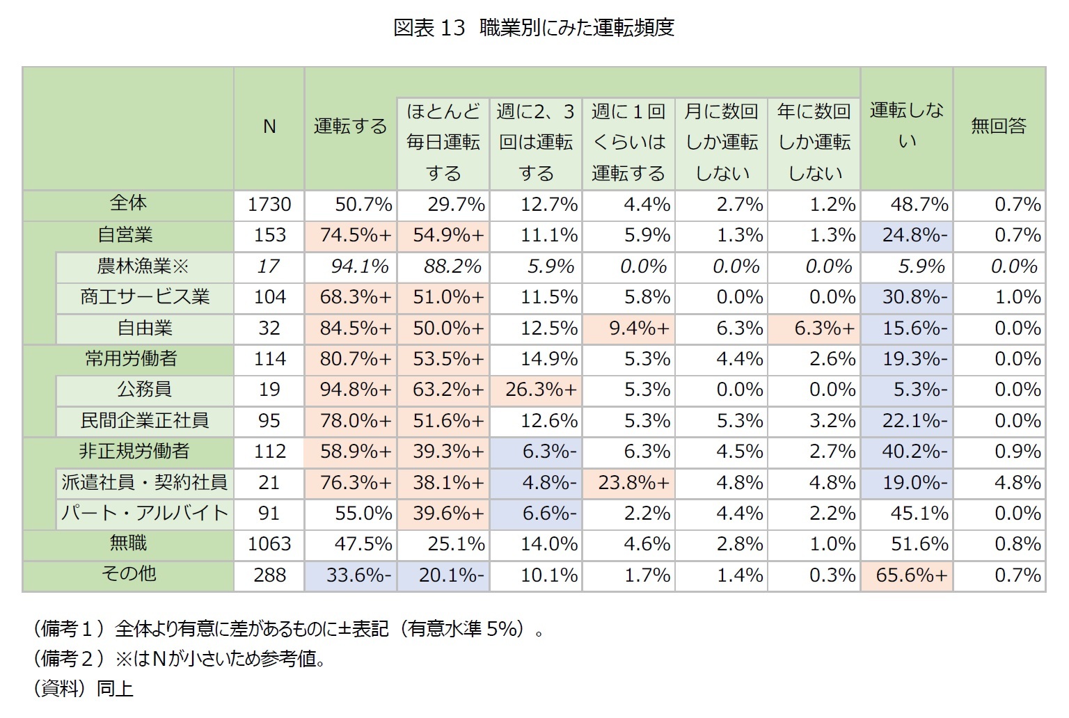 図表13　職業別にみた運転頻度