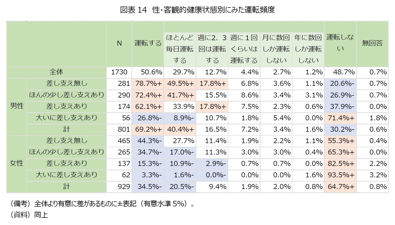図表14 性・客観的健康状態別にみた運転頻度