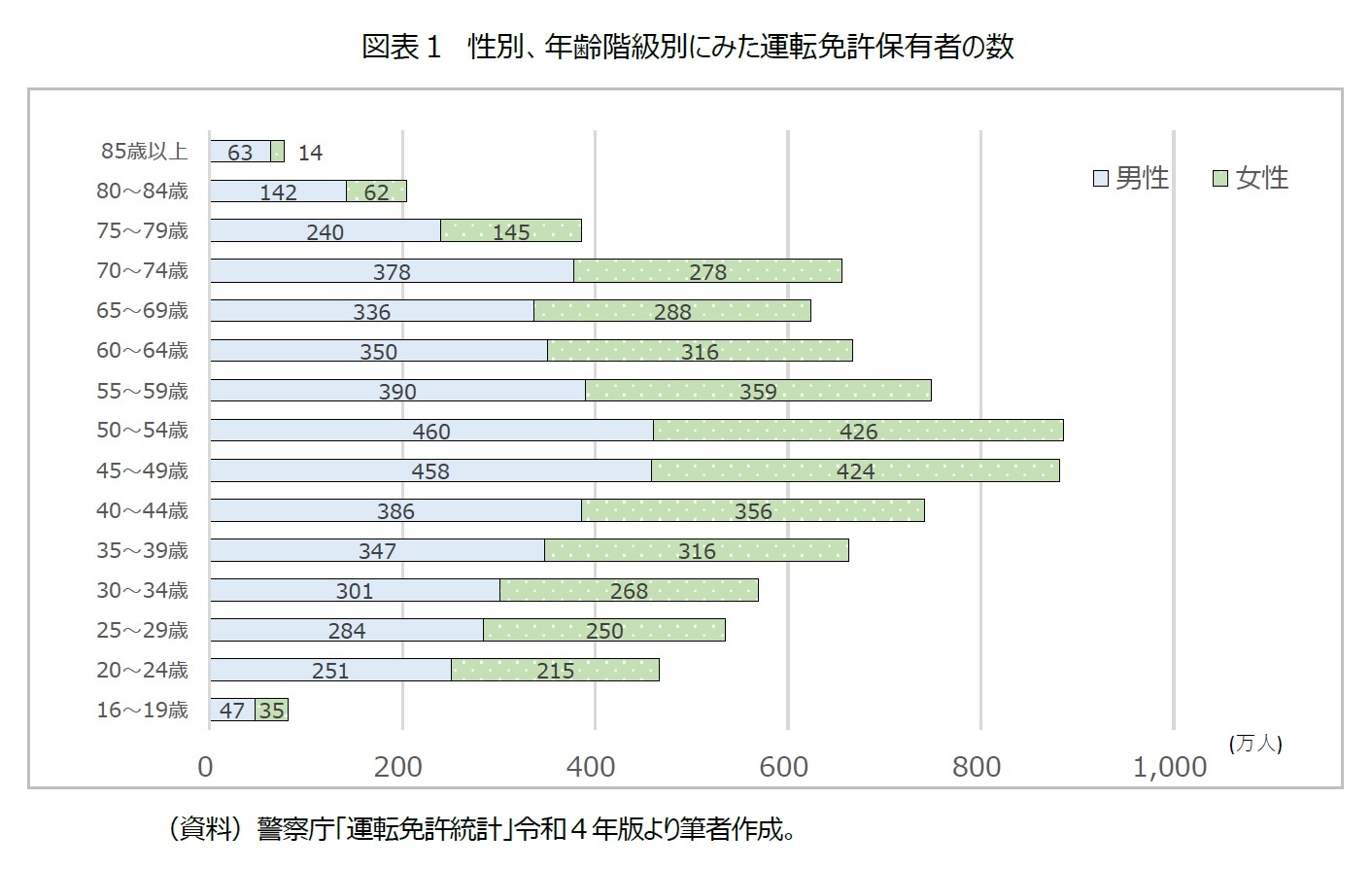 図表１　性別、年齢階級別にみた運転免許保有者の数