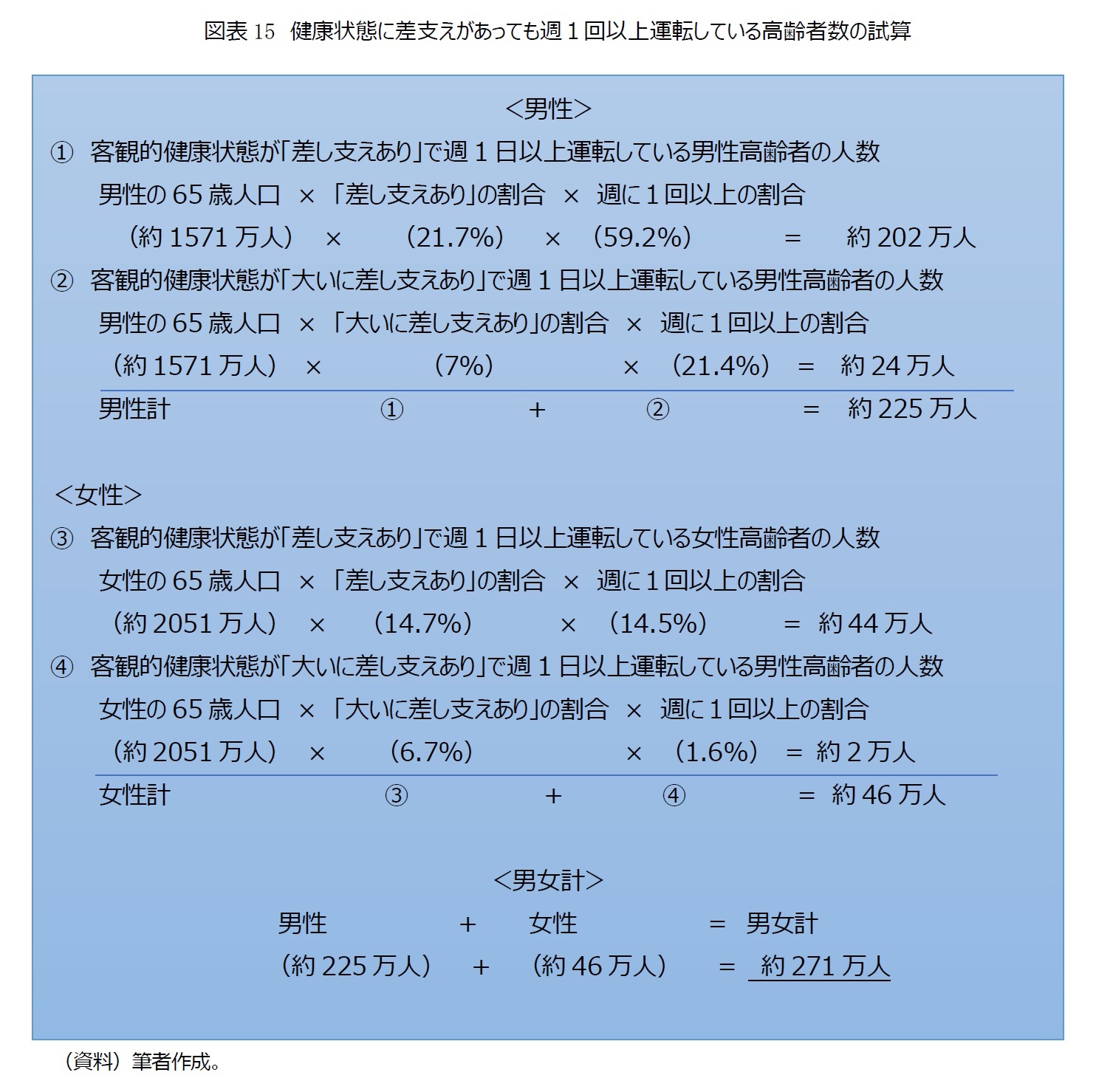 図表15　健康状態に差支えがあっても週１回以上運転している高齢者数の試算