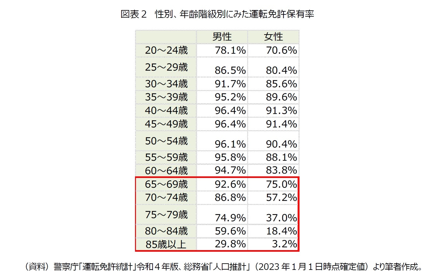 図表２　性別、年齢階級別にみた運転免許保有率