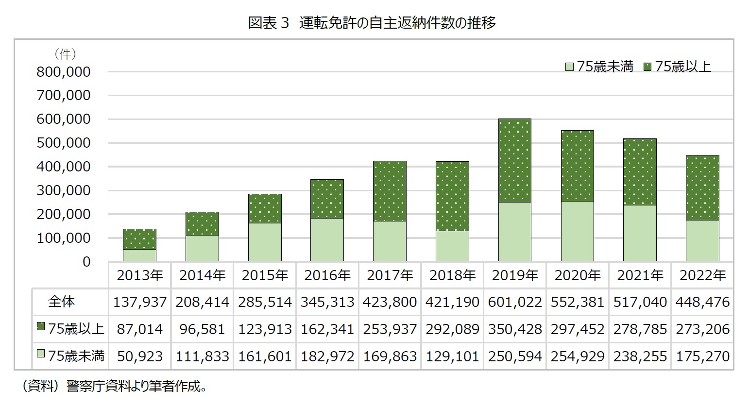 図表3　運転免許の自主返納件数の推移