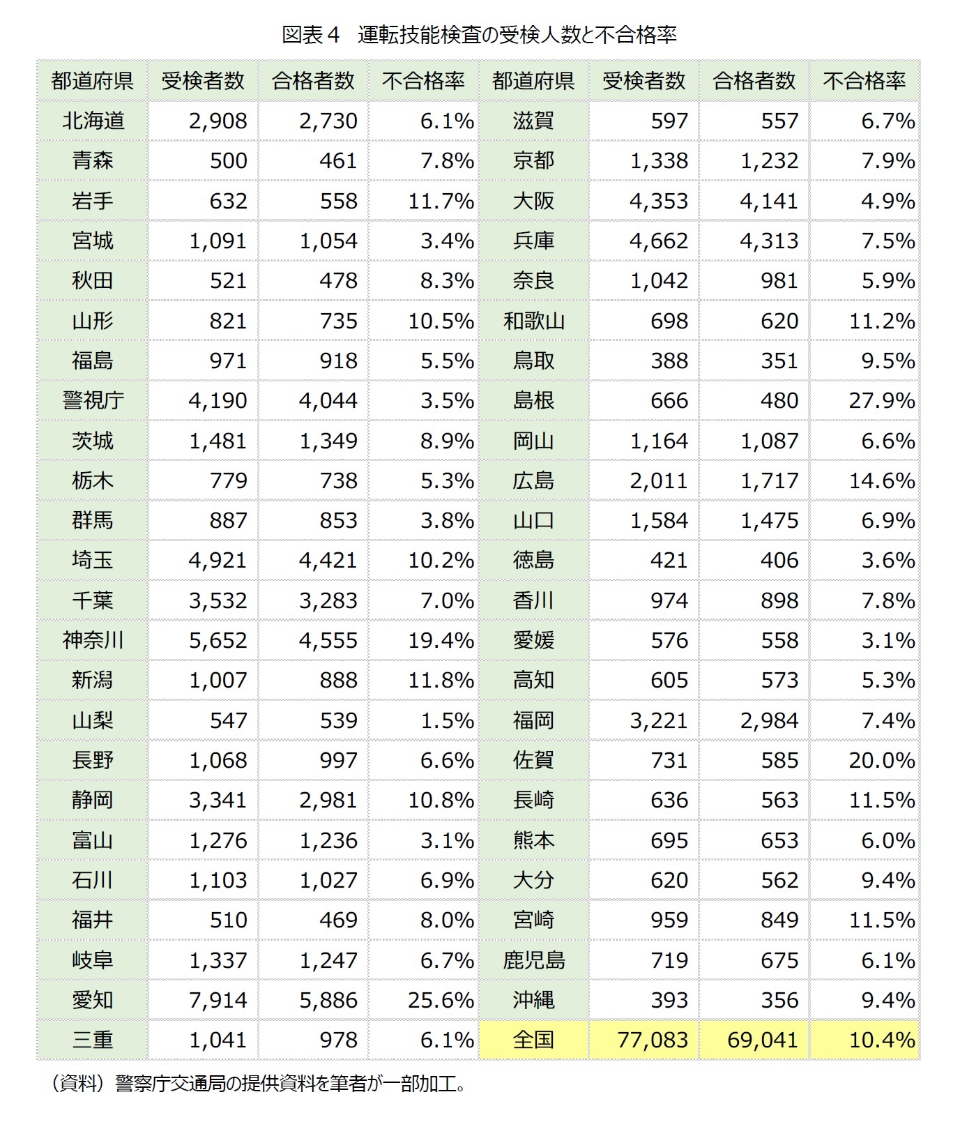 図表４　運転技能検査の受検人数と不合格率