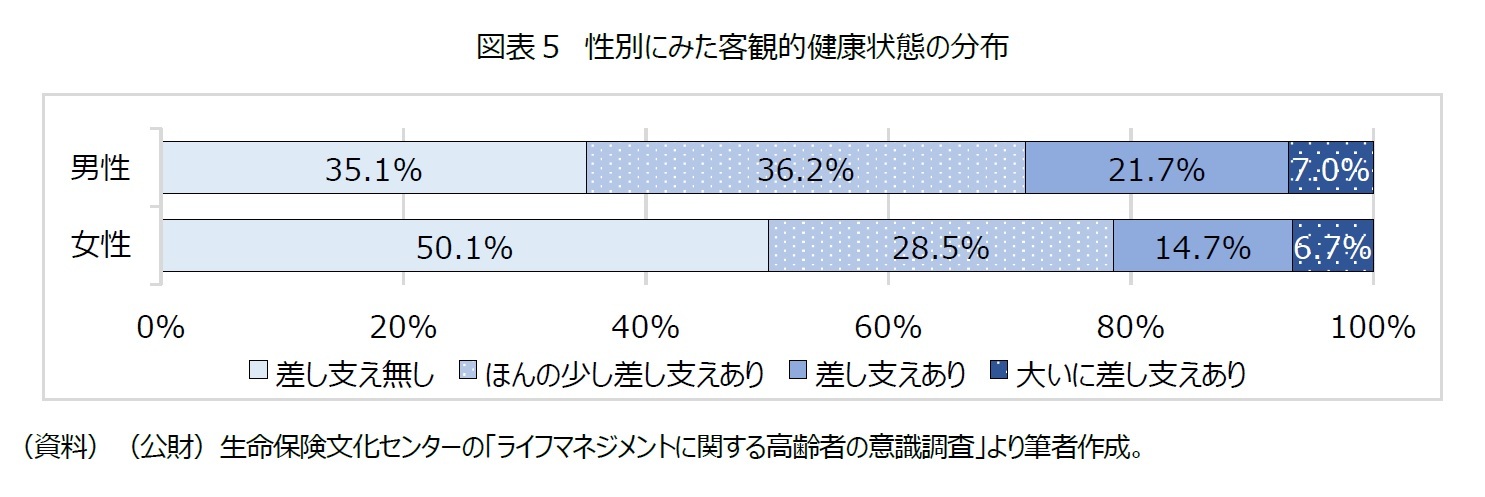 図表５　性別にみた客観的健康状態の分布