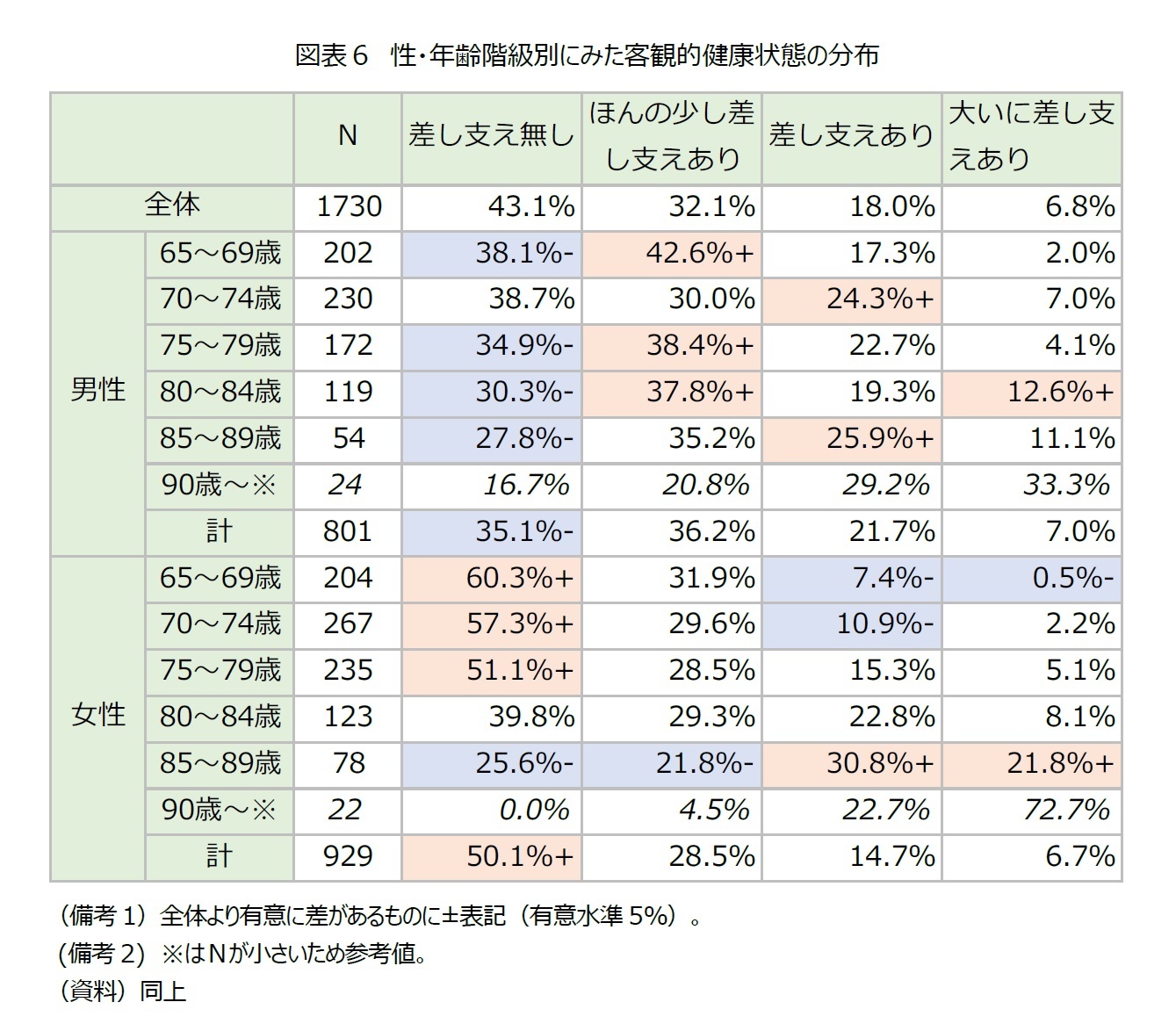 図表６　性・年齢階級別にみた客観的健康状態の分布