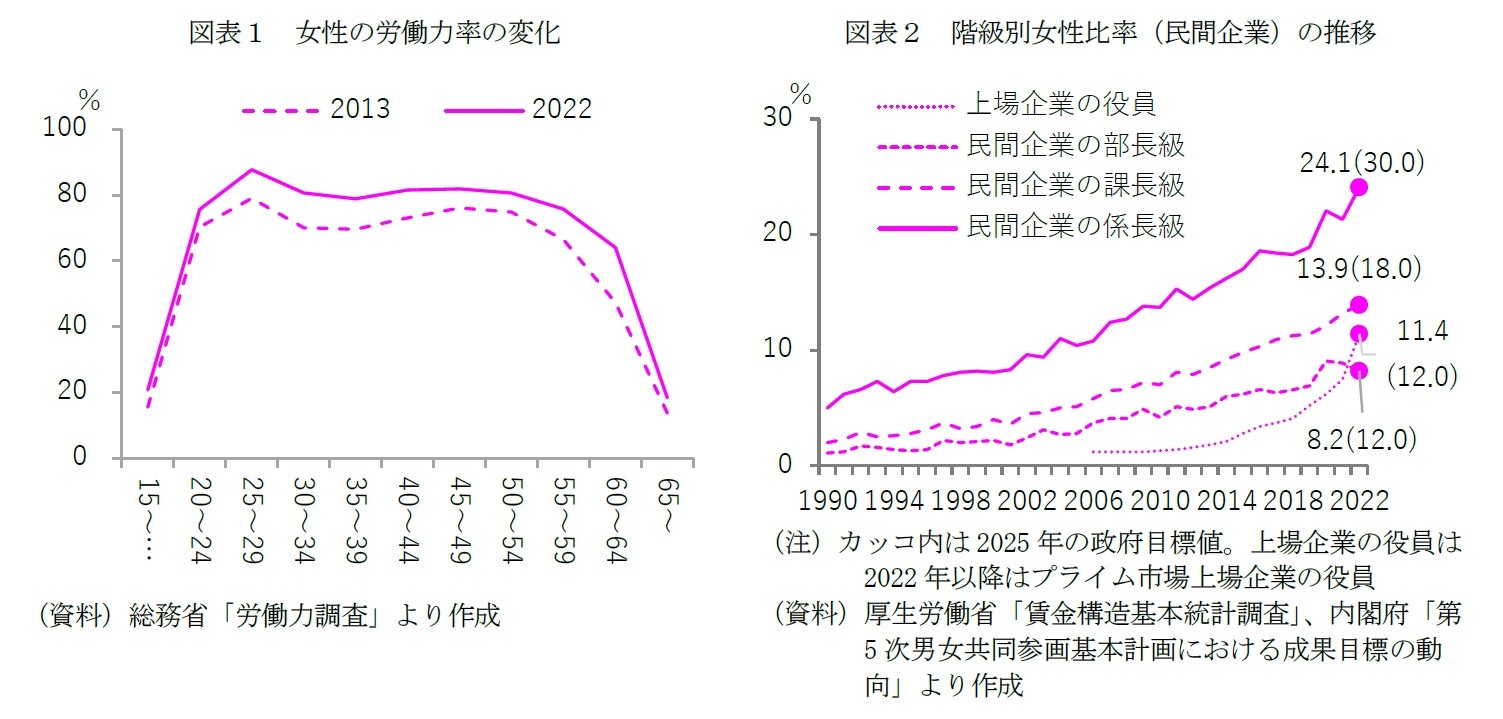 図表１　女性の労働力率の変化/図表２　階級別女性比率（民間企業）の推移