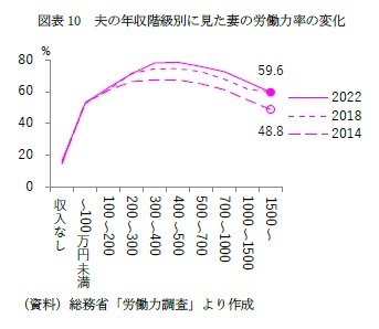 図表10 夫の年収階級別に見た妻の労働力率の変化