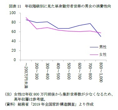 図表11　年収階級別に見た単身勤労者世帯の男女の消費性向
