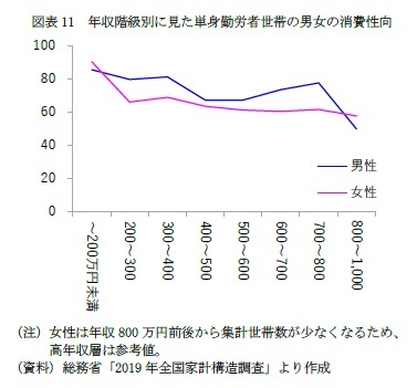 図表11 年収階級別に見た単身勤労者世帯の男女の消費性向