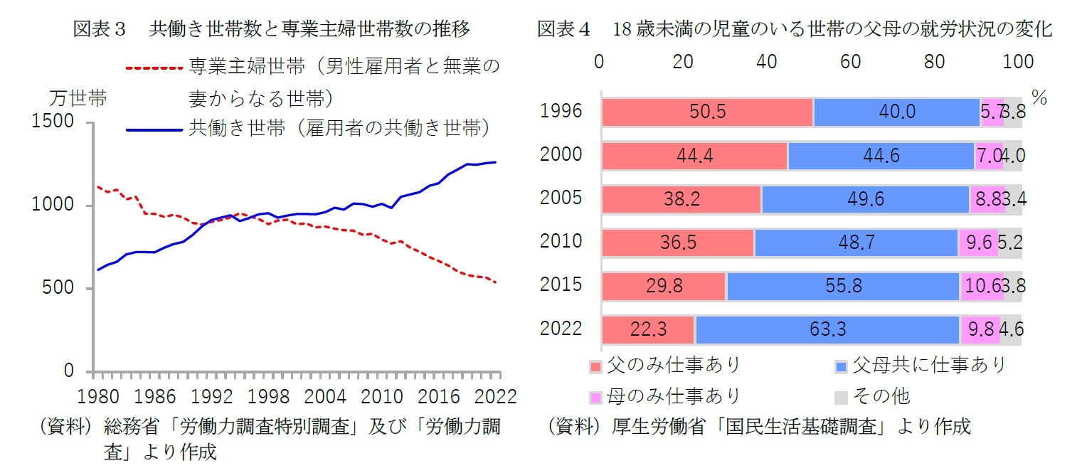 図表３　共働き世帯数と専業主婦世帯数の推移/図表４　18歳未満の児童のいる世帯の父母の就労状況の変化