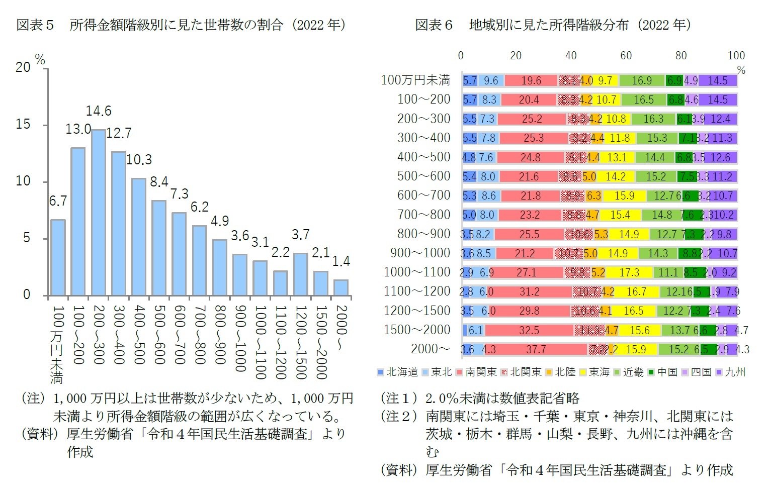 図表５　所得金額階級別に見た世帯数の割合（2022年）/図表６　地域別に見た所得階級分布（2022年）