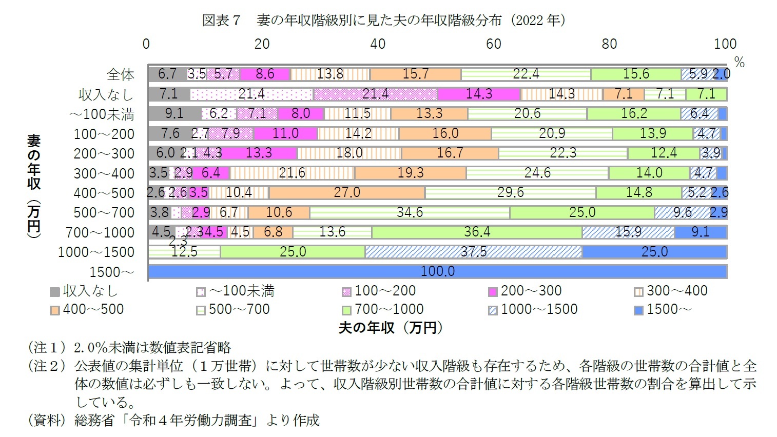 図表７　妻の年収階級別に見た夫の年収階級分布（2022年）