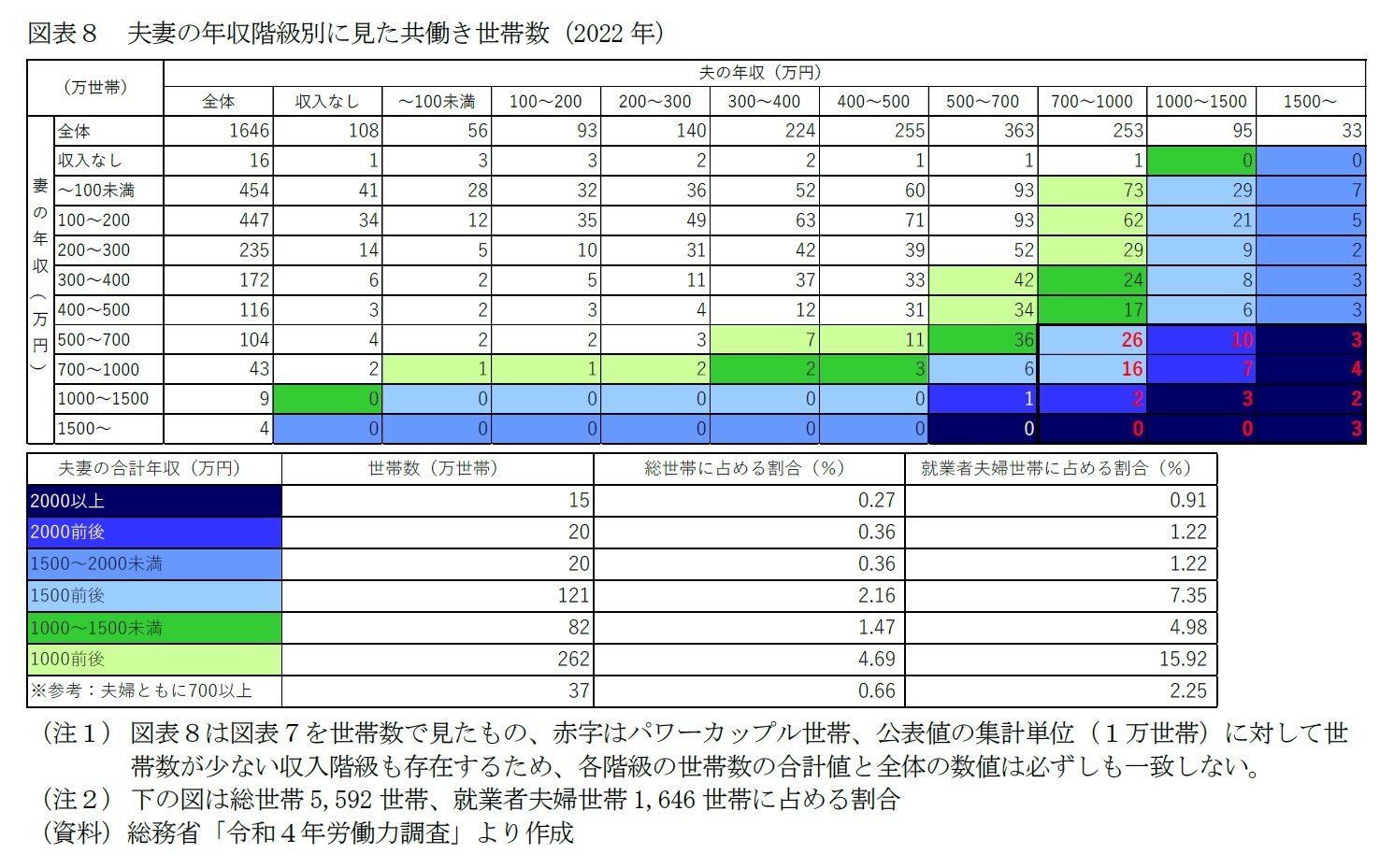 図表8 夫妻の年収階級別に見た共働き世帯数(2022年)