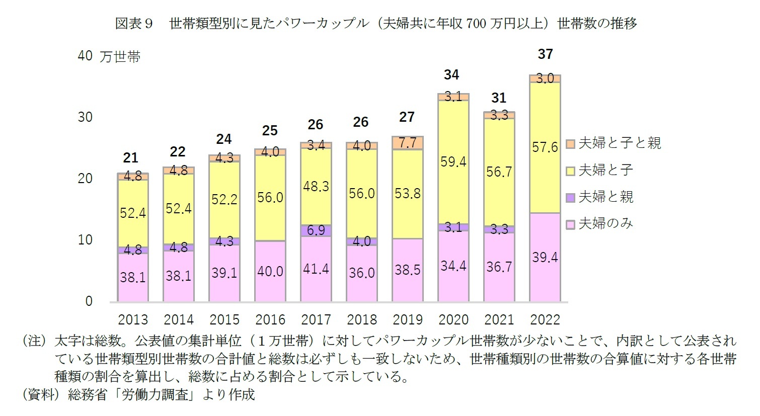図表9 世帯類型別に見たパワーカップル(夫婦共に年収700万円以上)世帯数の推移