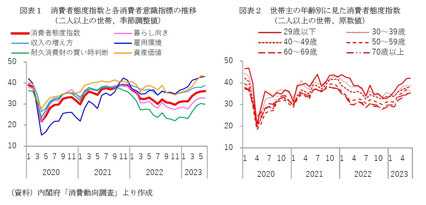 図表１　消費者態度指数と各消費者意識指標の推移（二人以上の世帯、季節調整値）/図表２　世帯主の年齢別に見た消費者態度指数（二人以上の世帯、原数値）
