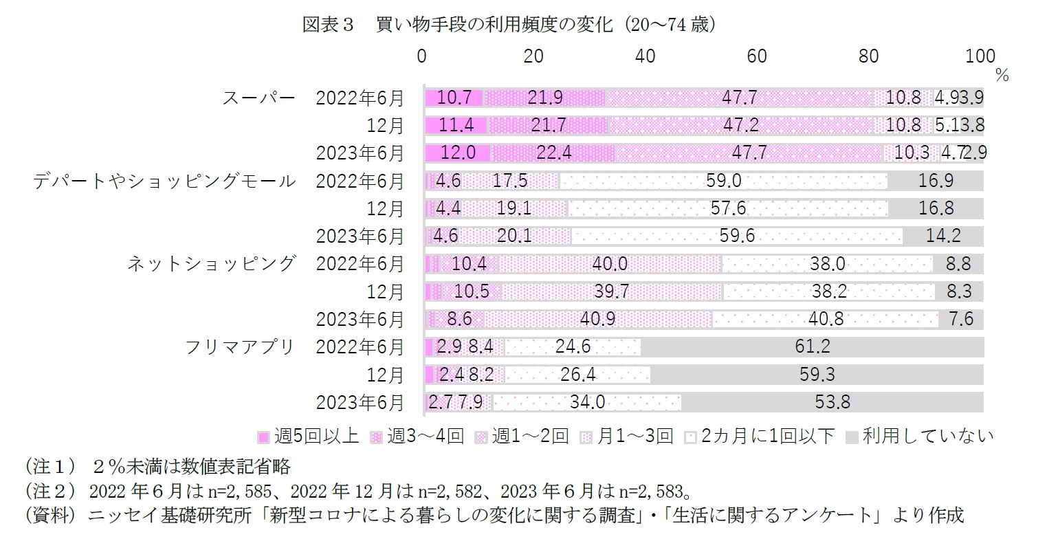 図表3 買い物手段の利用頻度の変化(20~74歳)