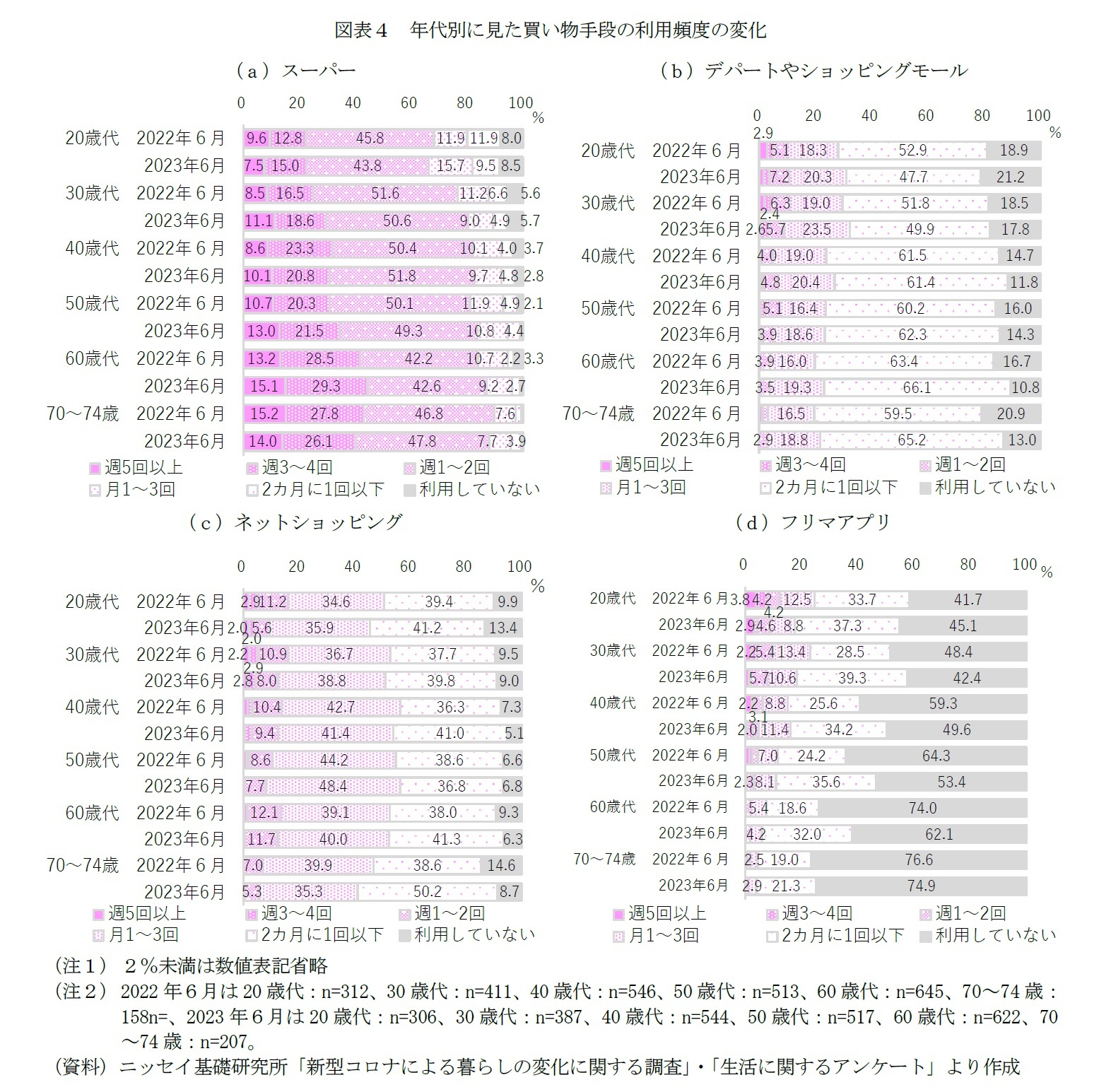 図表４　年代別に見た買い物手段の利用頻度の変化