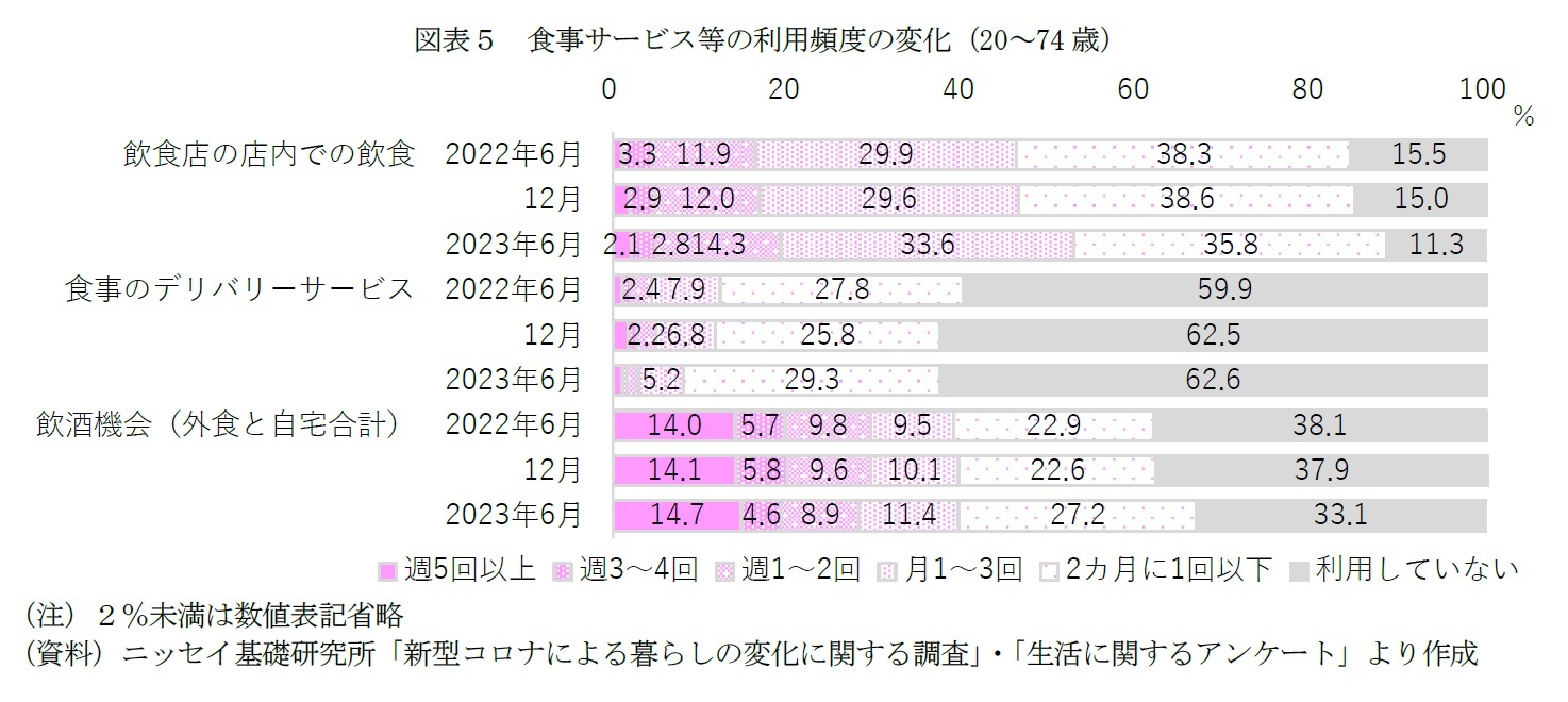 図表５　食事サービス等の利用頻度の変化（20～74歳）