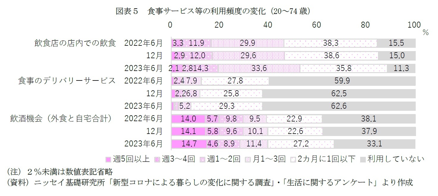 図表５　食事サービス等の利用頻度の変化（20～74歳）