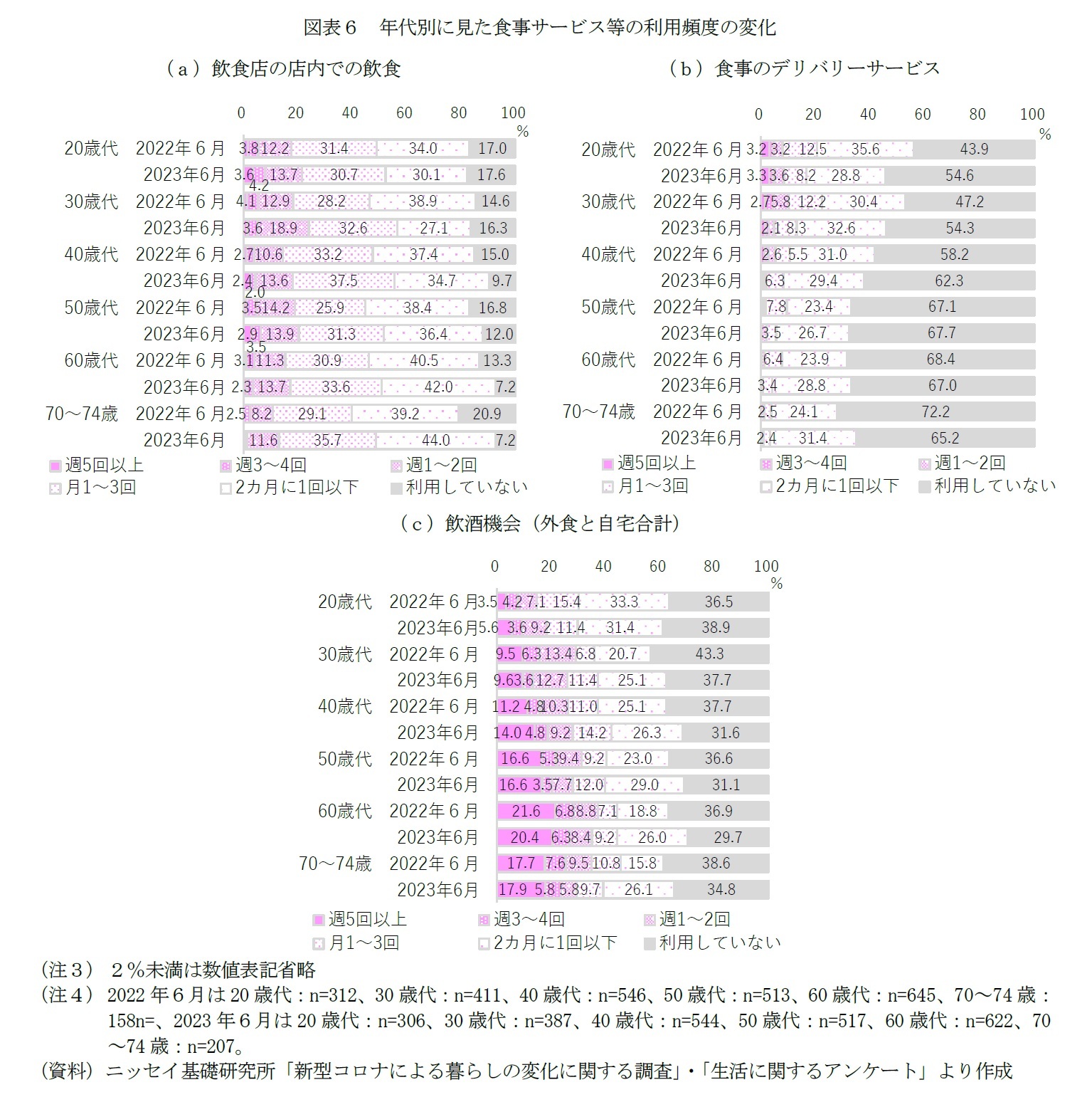 図表６　年代別に見た食事サービス等の利用頻度の変化