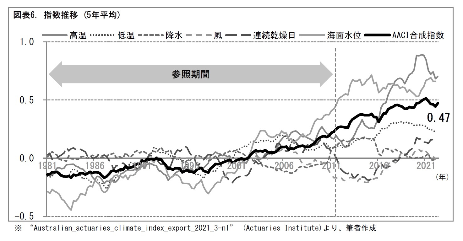 図表6. 指数推移 (5年平均)