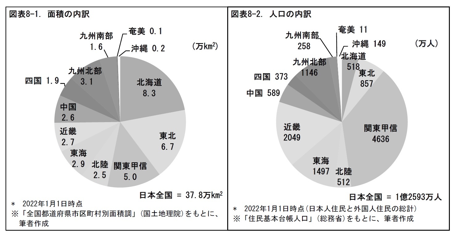 図表8-1. 面積の内訳/図表8-2. 人口の内訳