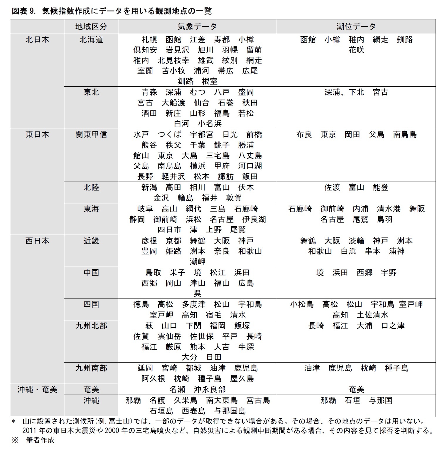 図表9. 気候指数作成にデータを用いる観測地点の一覧