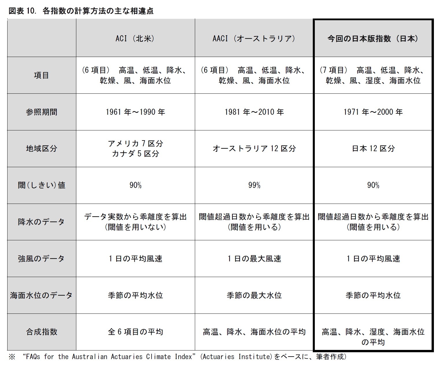 図表10. 各指数の計算方法の主な相違点