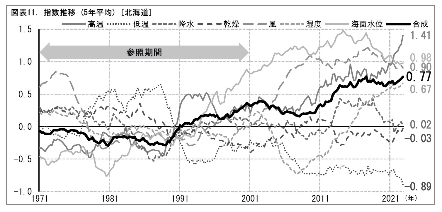 図表11. 指数推移 (5年平均) [北海道]