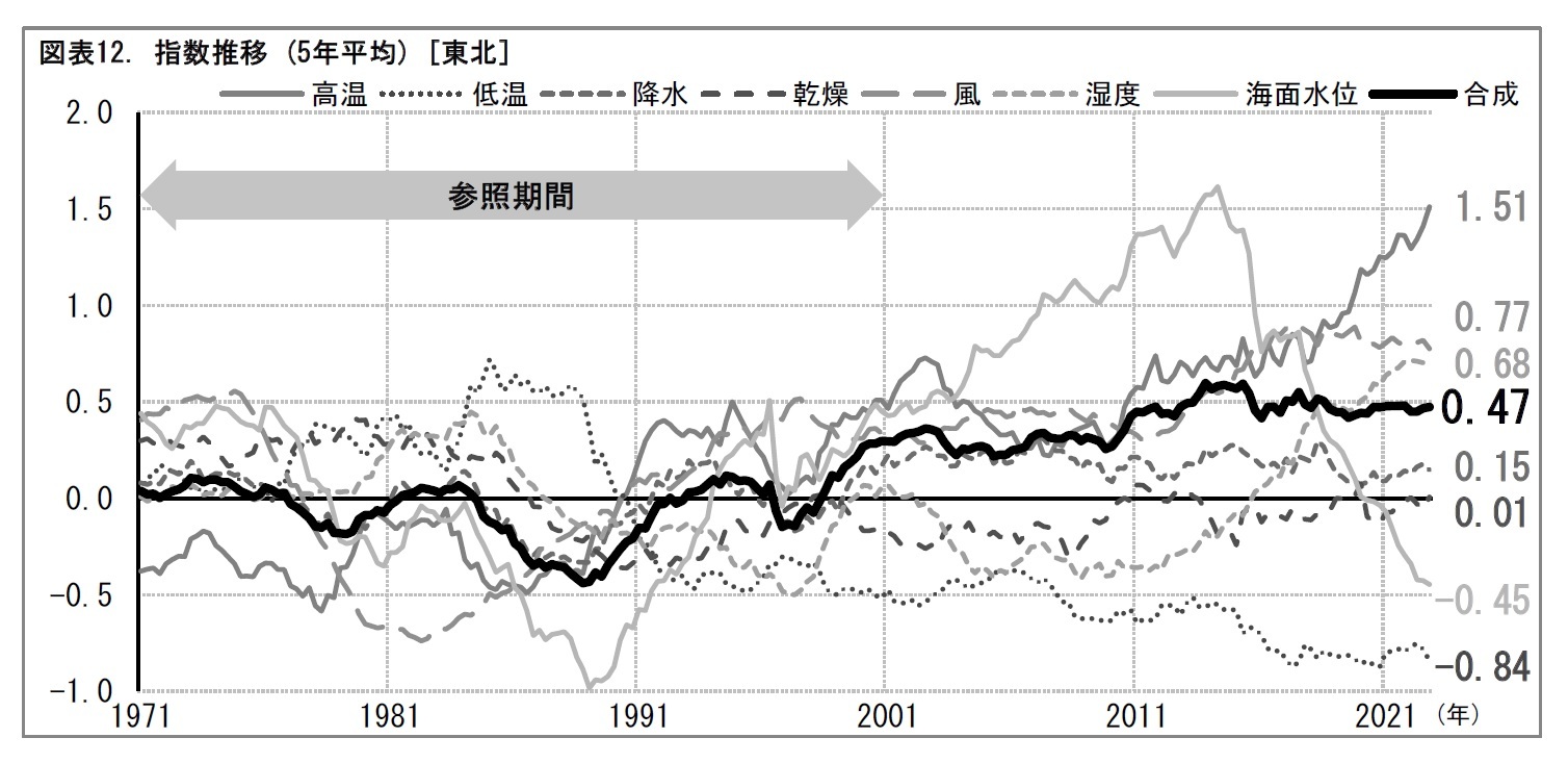 図表12. 指数推移 (5年平均) [東北]