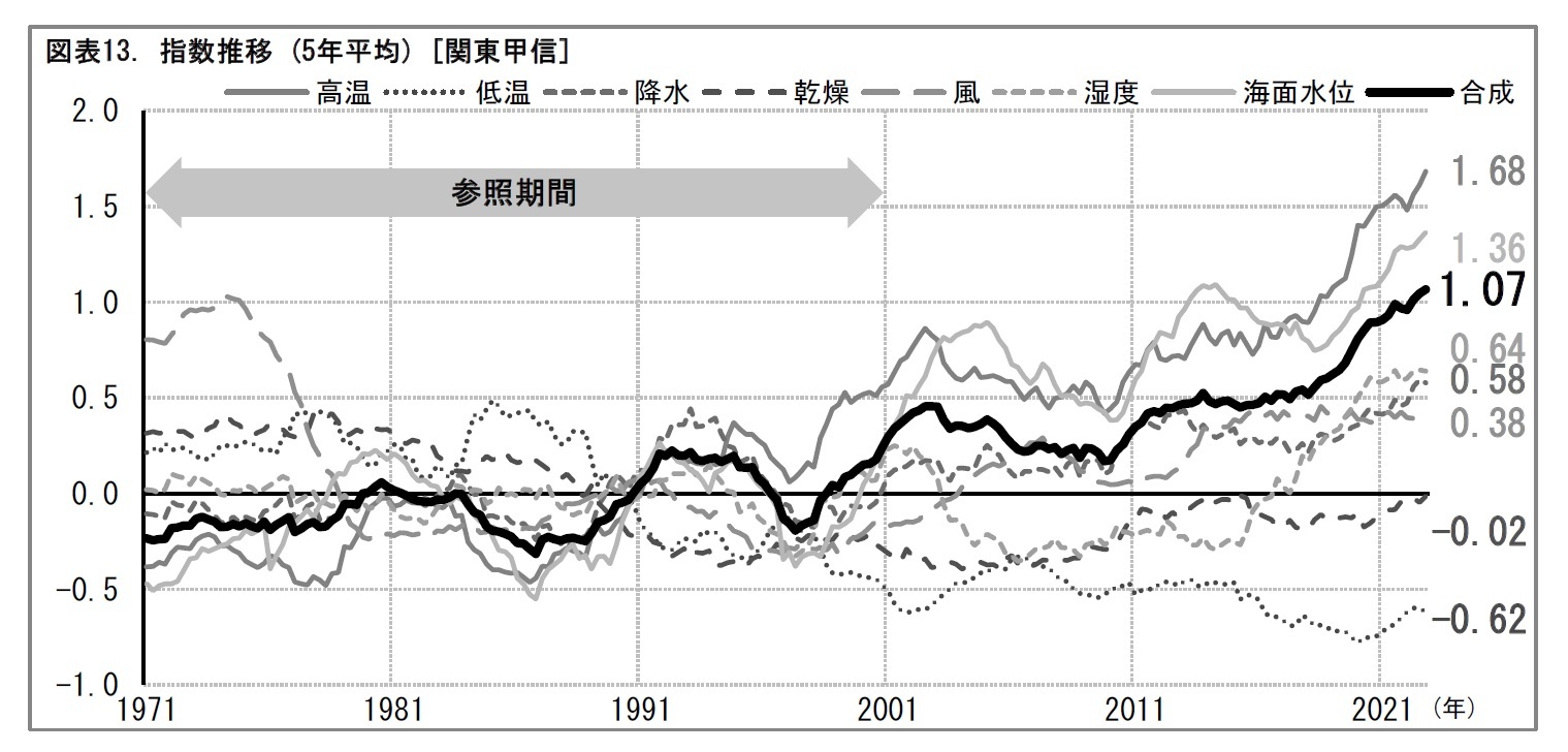 図表13. 指数推移 (5年平均) [関東甲信]