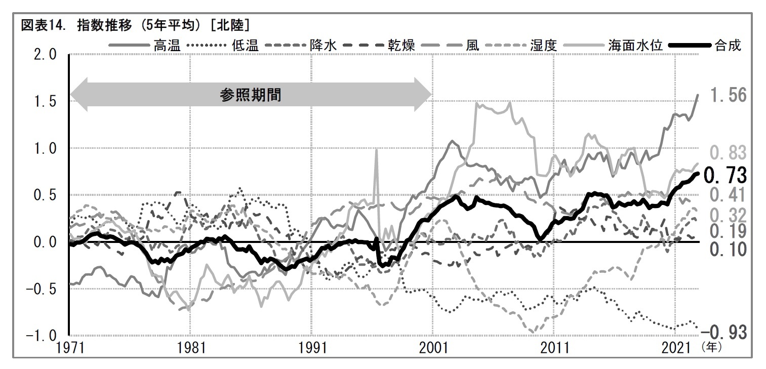 図表14. 指数推移 (5年平均) [北陸]