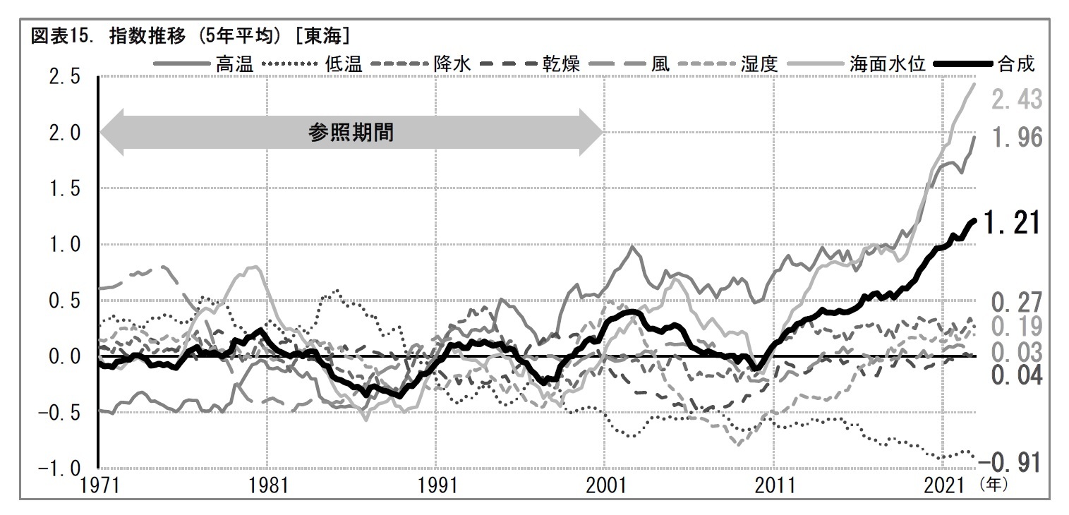 図表15. 指数推移 (5年平均) [東海]