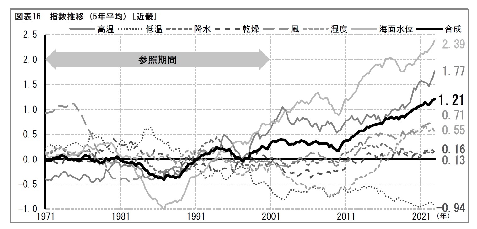 図表16. 指数推移 (5年平均) [近畿]