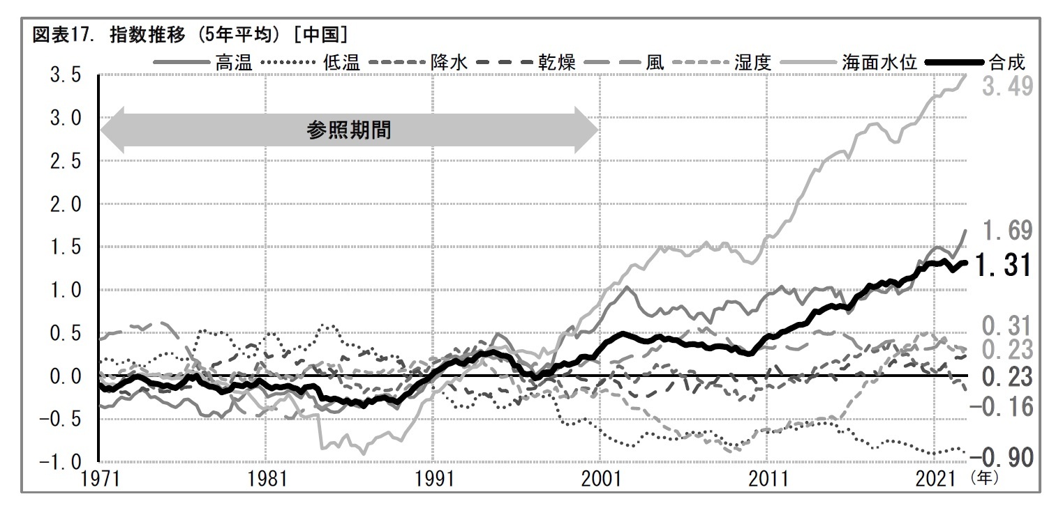 図表17. 指数推移 (5年平均) [中国]