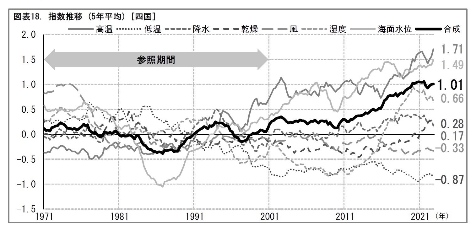 図表18. 指数推移 (5年平均) [四国]