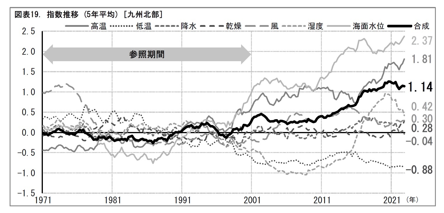 図表19. 指数推移 (5年平均) [九州北部]