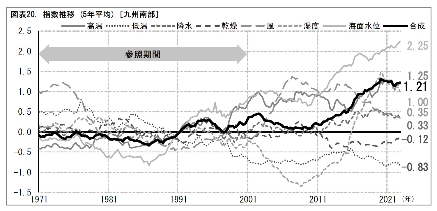 図表20. 指数推移 (5年平均) [九州南部]